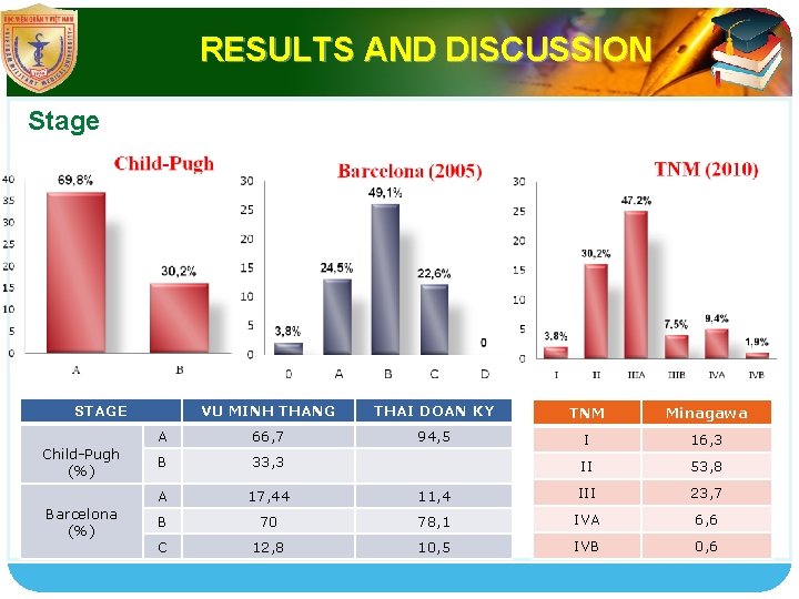 LOGO RESULTS AND DISCUSSION Stage STAGE Child-Pugh (%) Barcelona (%) VU MINH THANG THAI