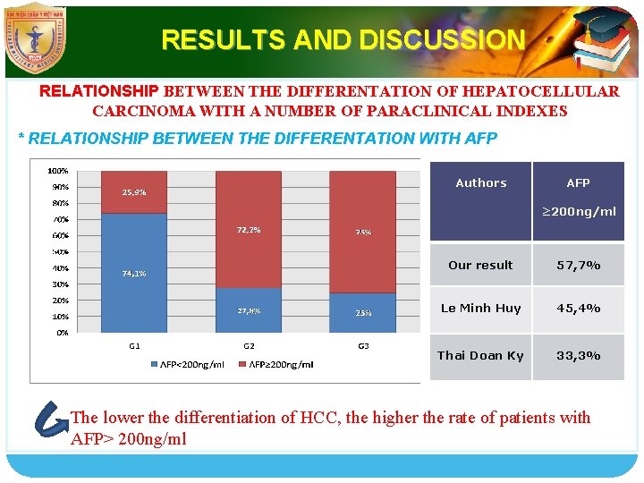 RESULTS AND DISCUSSION LOGO RELATIONSHIP BETWEEN THE DIFFERENTATION OF HEPATOCELLULAR CARCINOMA WITH A NUMBER