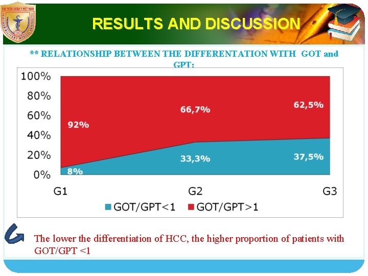 RESULTS AND DISCUSSION LOGO ** RELATIONSHIP BETWEEN THE DIFFERENTATION WITH GOT and GPT: The