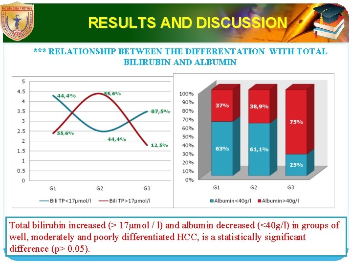 RESULTS AND DISCUSSION LOGO *** RELATIONSHIP BETWEEN THE DIFFERENTATION WITH TOTAL BILIRUBIN AND ALBUMIN