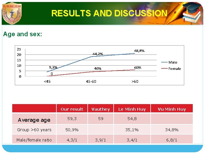 RESULTS AND DISCUSSION LOGO Age and sex: Our result Vauthey Le Minh Huy Average