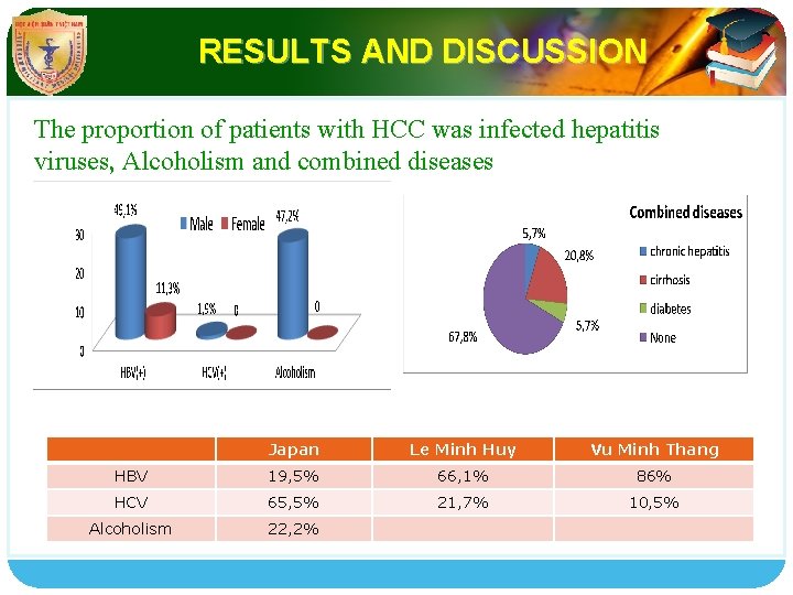 RESULTS AND DISCUSSION LOGO The proportion of patients with HCC was infected hepatitis viruses,