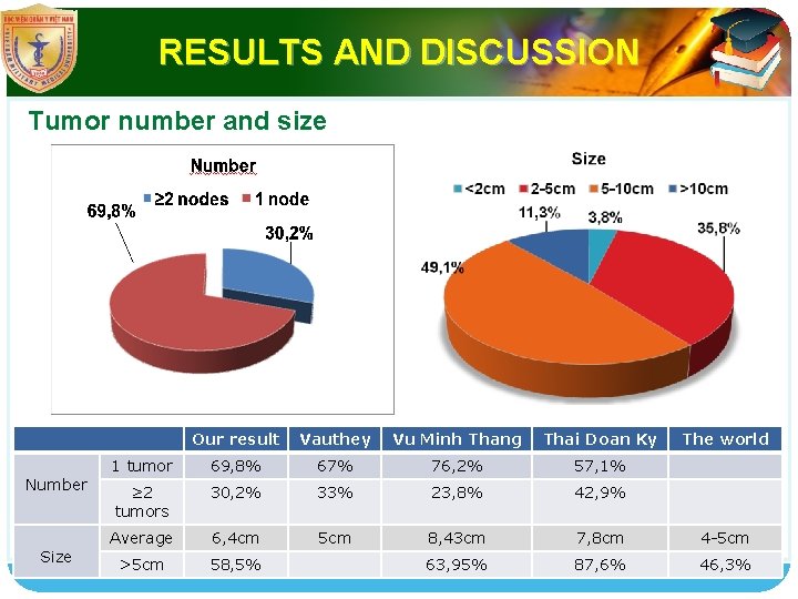 RESULTS AND DISCUSSION LOGO Tumor number and size Number Size Our result Vauthey Vu