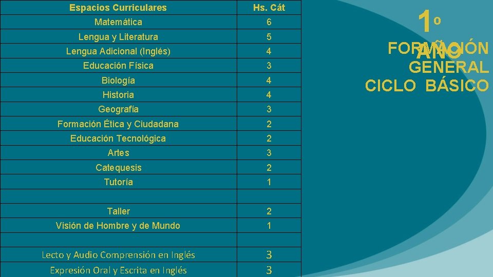 Espacios Curriculares Hs. Cát Matemática 6 Lengua y Literatura 5 Lengua Adicional (Inglés) 4