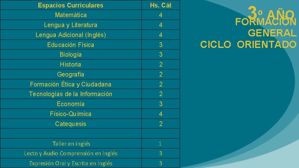 Espacios Curriculares Hs. Cát Matemática 4 Lengua y Literatura 4 Lengua Adicional (Inglés) 4