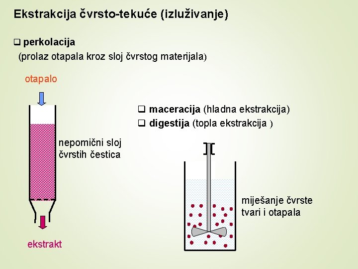 Ekstrakcija čvrsto-tekuće (izluživanje) q perkolacija (prolaz otapala kroz sloj čvrstog materijala) otapalo q maceracija