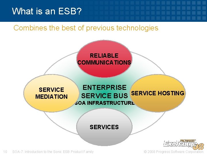 What is an ESB? Combines the best of previous technologies RELIABLE COMMUNICATIONS SERVICE MEDIATION