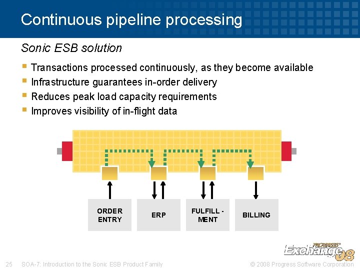 Continuous pipeline processing Sonic ESB solution § Transactions processed continuously, as they become available