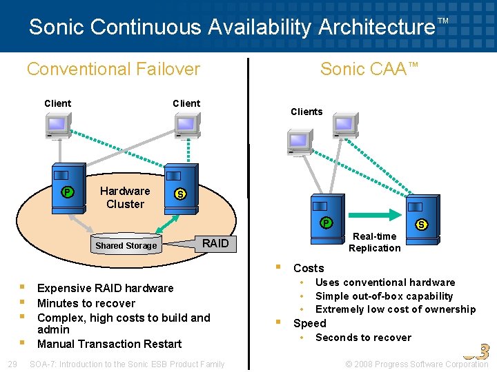 Sonic Continuous Availability Architecture™ Conventional Failover Client P Sonic CAA™ Client Hardware Cluster Clients