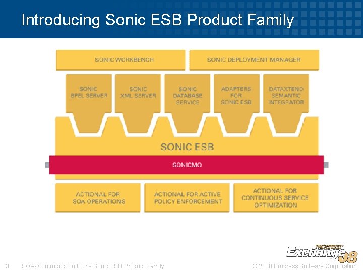 Introducing Sonic ESB Product Family 30 SOA-7: Introduction to the Sonic ESB Product Family