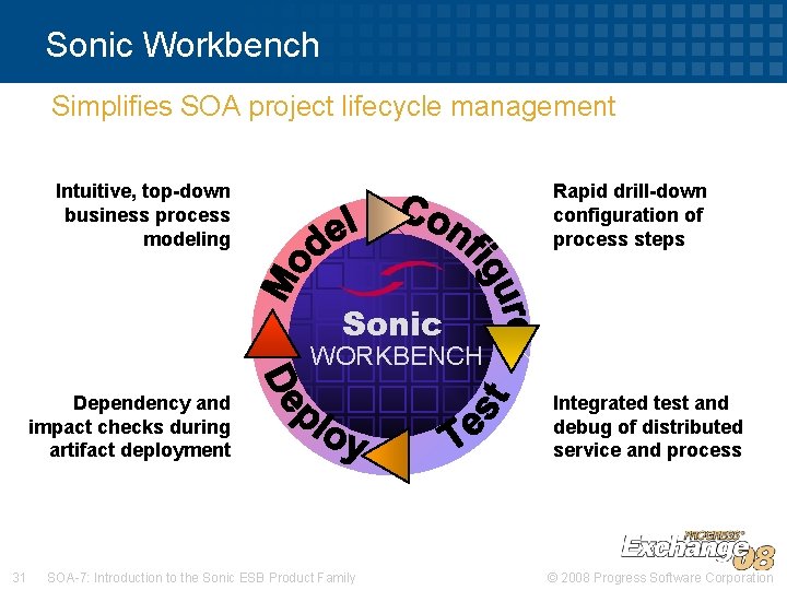 Sonic Workbench Simplifies SOA project lifecycle management Intuitive, top-down business process modeling Rapid drill-down