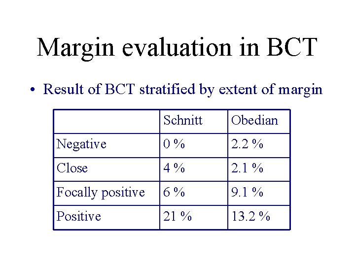 Margin evaluation in BCT • Result of BCT stratified by extent of margin Schnitt
