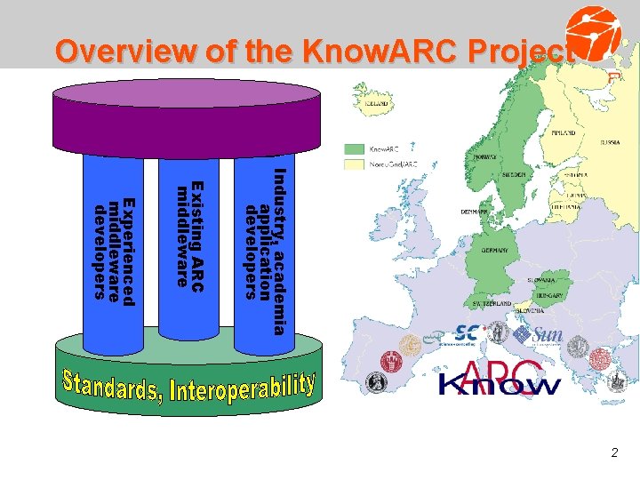 Overview of the Know. ARC Project Industry, academia application developers Existing ARC middleware Experienced