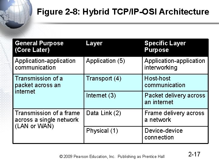 Figure 2 -8: Hybrid TCP/IP-OSI Architecture General Purpose (Core Later) Layer Specific Layer Purpose