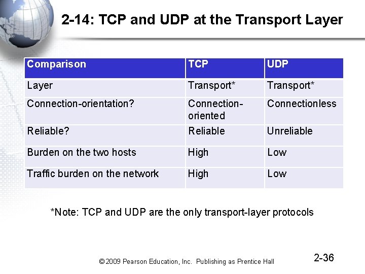 2 -14: TCP and UDP at the Transport Layer Comparison TCP UDP Layer Transport*