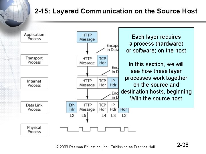 2 -15: Layered Communication on the Source Host Each layer requires a process (hardware)