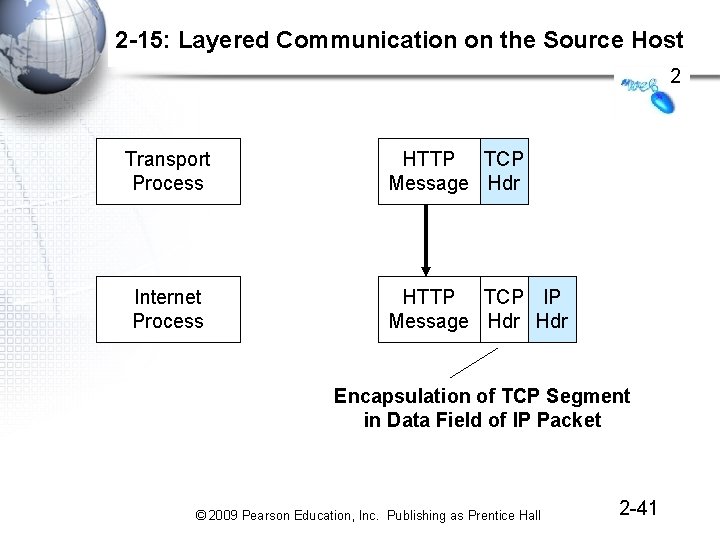 2 -15: Layered Communication on the Source Host 2 Transport Process Internet Process HTTP