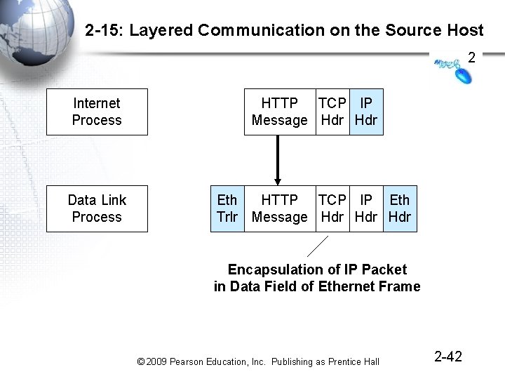 2 -15: Layered Communication on the Source Host 2 Internet Process HTTP TCP IP