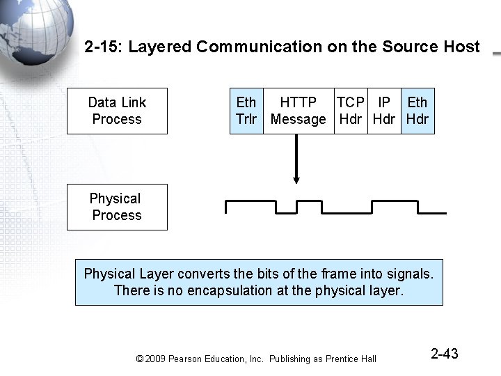 2 -15: Layered Communication on the Source Host Data Link Process Eth HTTP TCP