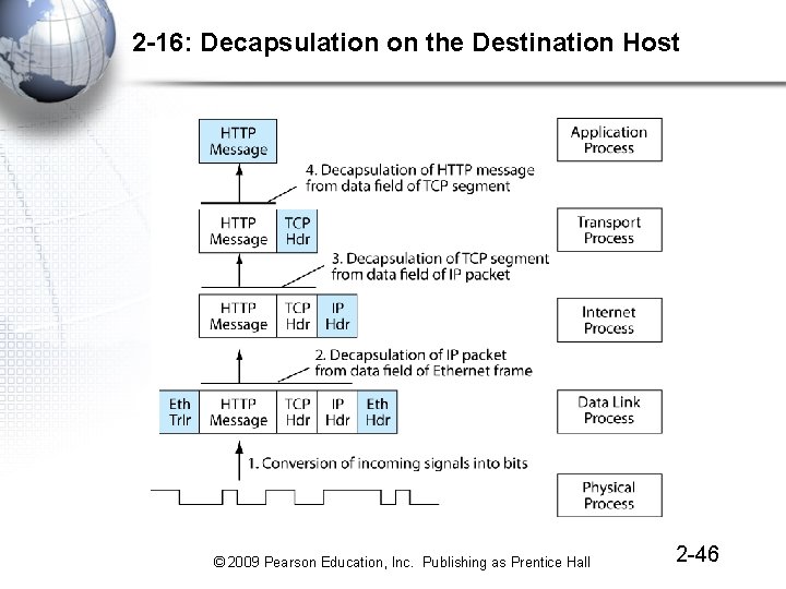 2 -16: Decapsulation on the Destination Host © 2009 Pearson Education, Inc. Publishing as