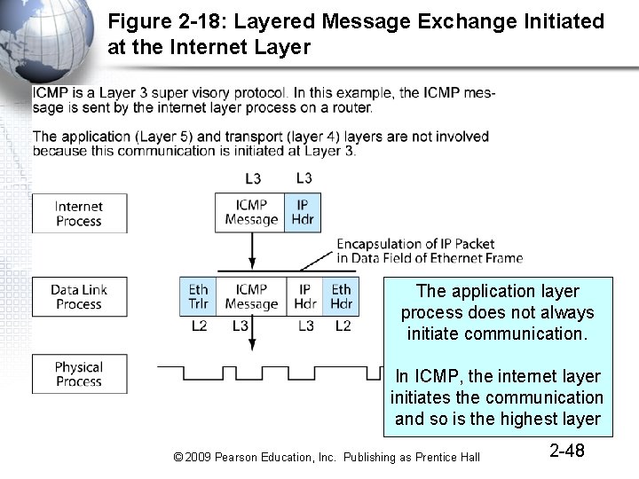 Figure 2 -18: Layered Message Exchange Initiated at the Internet Layer The application layer