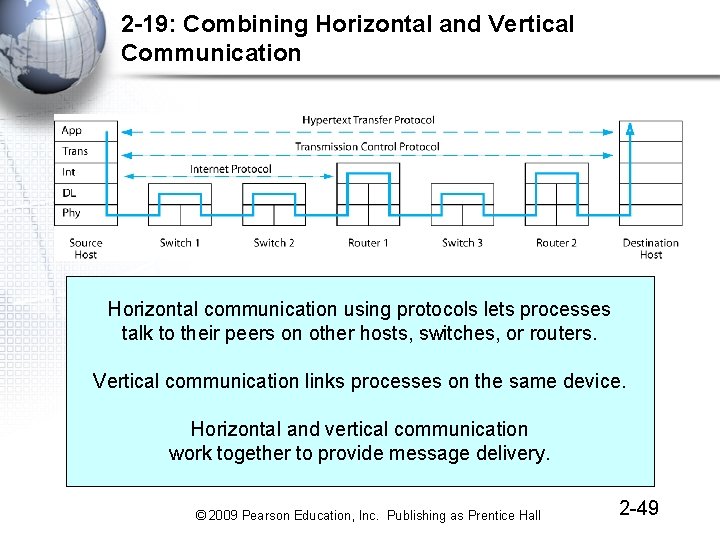 2 -19: Combining Horizontal and Vertical Communication Horizontal communication using protocols lets processes talk