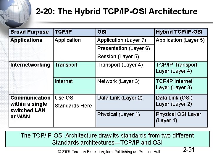 2 -20: The Hybrid TCP/IP-OSI Architecture Broad Purpose TCP/IP OSI Hybrid TCP/IP-OSI Applications Application