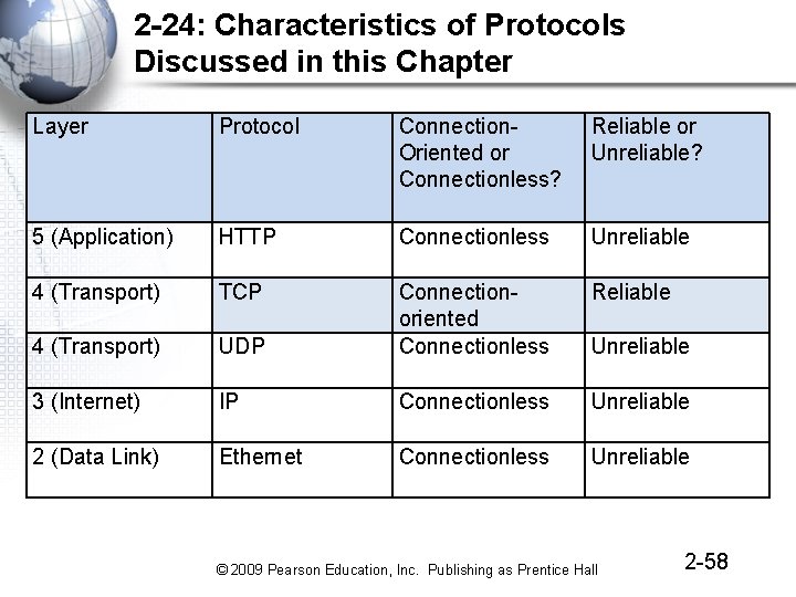 2 -24: Characteristics of Protocols Discussed in this Chapter Layer Protocol Connection. Oriented or