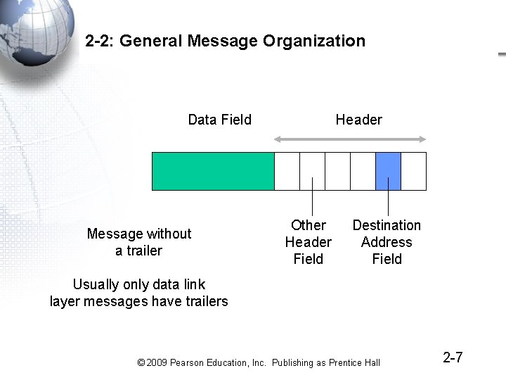 2 -2: General Message Organization Data Field Message without a trailer Header Other Header