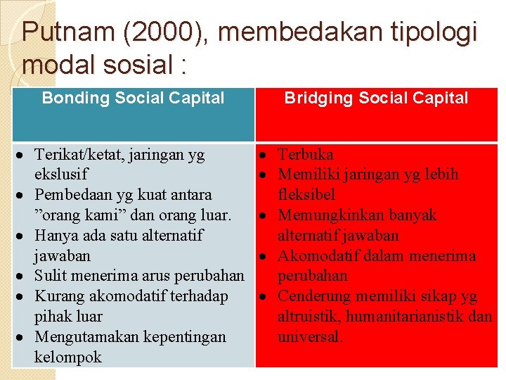 Putnam (2000), membedakan tipologi modal sosial : Bonding Social Capital Bridging Social Capital Terikat/ketat,