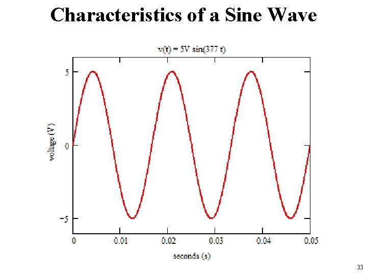 Characteristics of a Sine Wave 33 