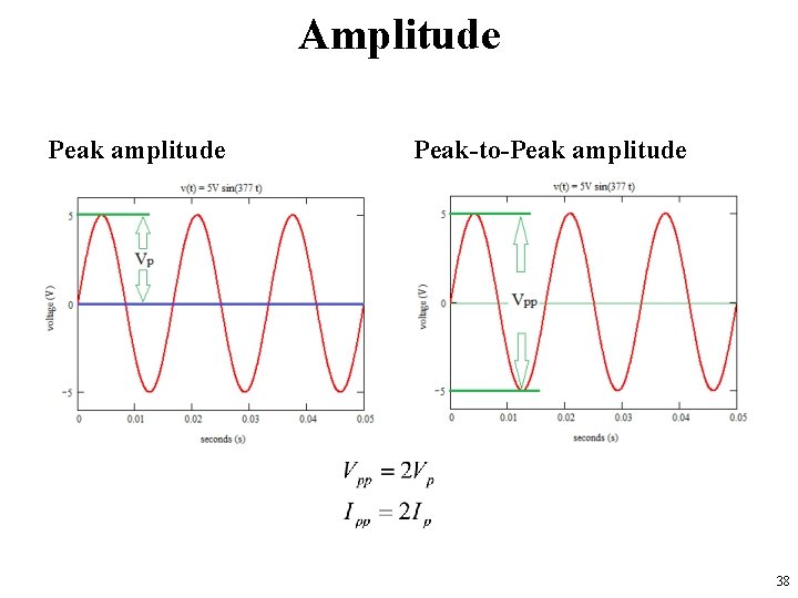 Amplitude Peak amplitude Peak-to-Peak amplitude 38 