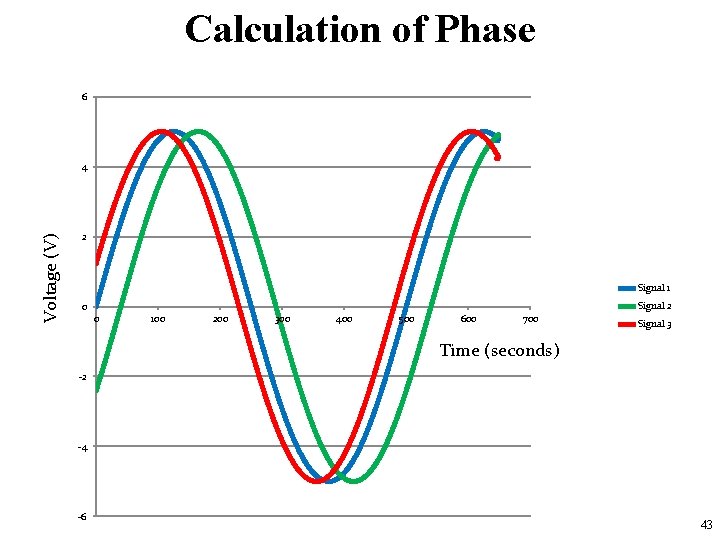 Calculation of Phase 6 Voltage (V) 4 2 Signal 1 Signal 2 0 0