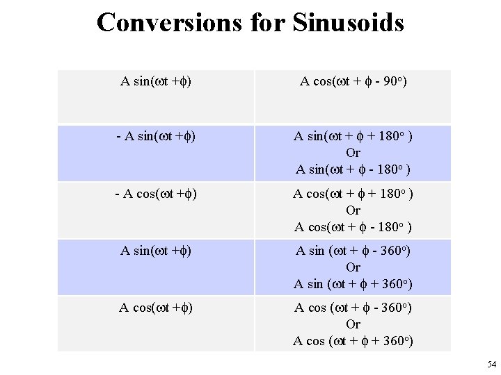 Conversions for Sinusoids A sin(wt +f) A cos(wt + f - 90 o) -