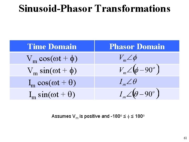 Sinusoid-Phasor Transformations Time Domain Vm cos(wt + f) Vm sin(wt + f) Im cos(wt