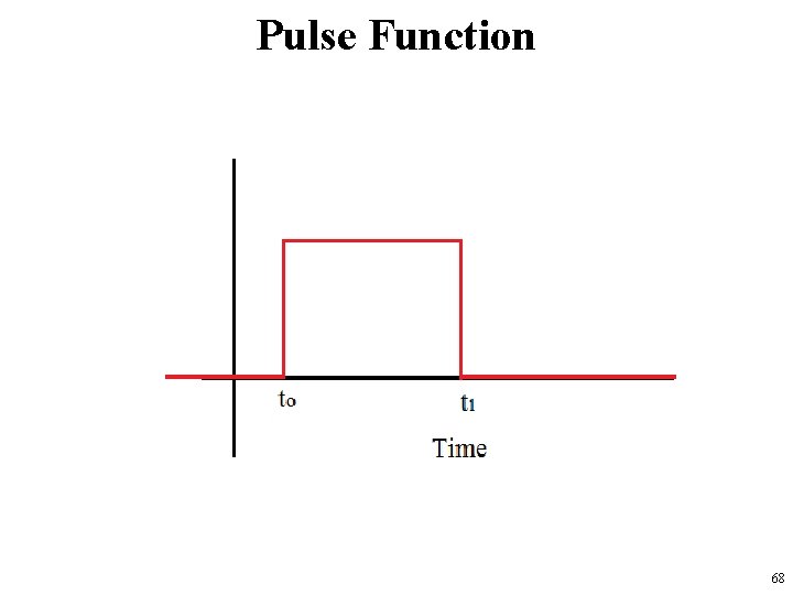 Pulse Function 68 