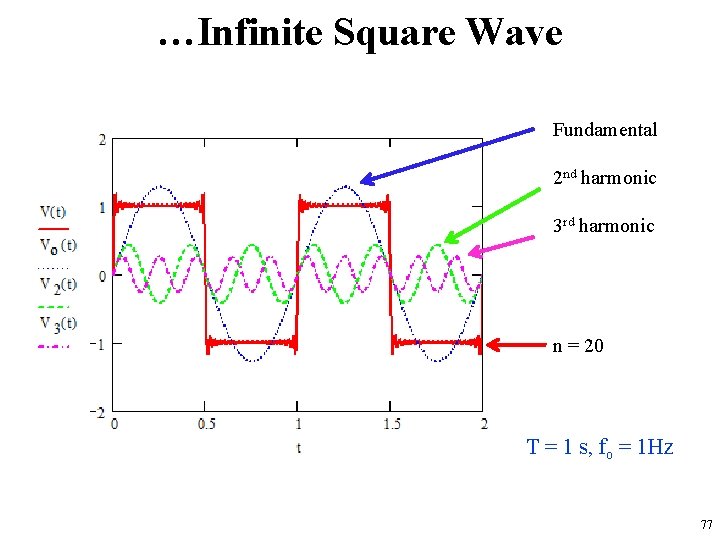 …Infinite Square Wave Fundamental 2 nd harmonic 3 rd harmonic n = 20 T