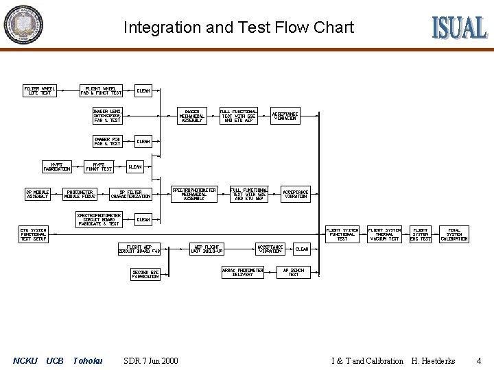 Integration and Test Flow Chart NCKU UCB Tohoku SDR 7 Jun 2000 I &