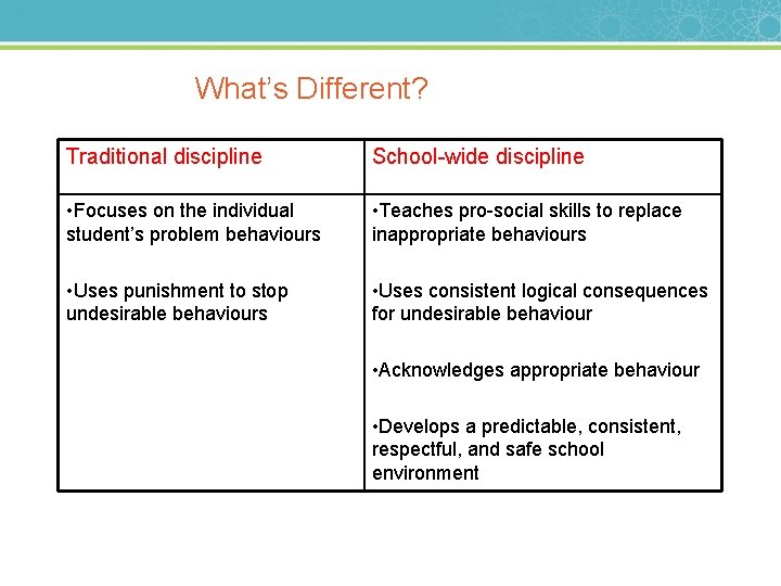 What’s Different? Traditional discipline School-wide discipline • Focuses on the individual student’s problem behaviours