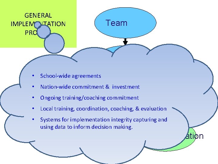 GENERAL IMPLEMENTATION PROCESS Team Agreements • School-wide agreements • Nation-wide commitment & investment •