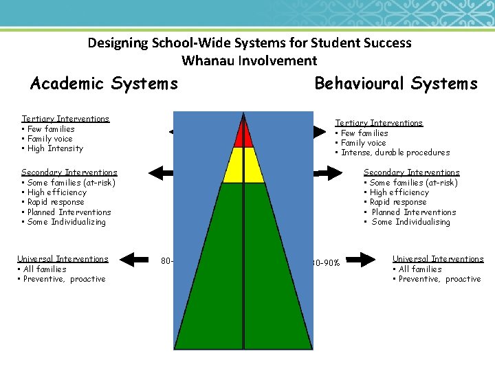 Designing School-Wide Systems for Student Success Whanau Involvement Academic Systems Behavioural Systems Tertiary Interventions