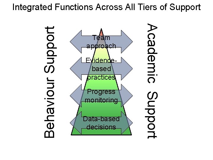 Team approach Evidencebased practices Progress monitoring Data-based decisions Academic Support Behaviour Support Integrated Functions
