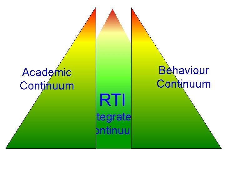 Academic Continuum Behaviour Continuum RTI Integrated Continuum 