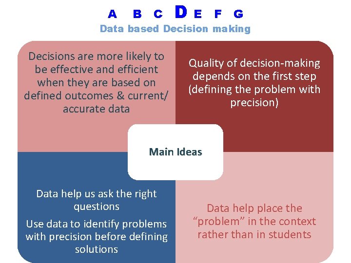 A B C D E F G Data based Decision making Decisions are more