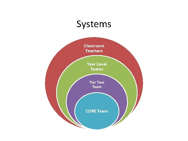 Systems Classroom Teachers Year Level Teams Tier Two Team CORE Team 