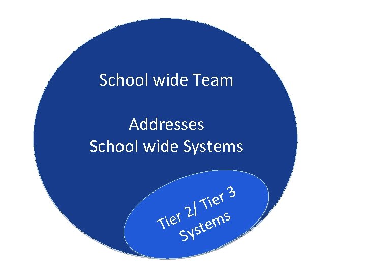 School wide Team Addresses School wide Systems 3 r e i T / 2