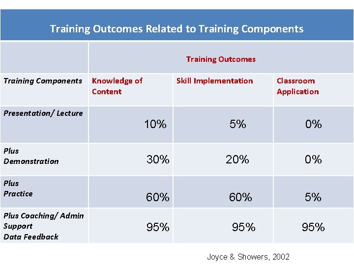 Training Outcomes Related to Training Components Training Outcomes Training Components Presentation/ Lecture Plus Demonstration