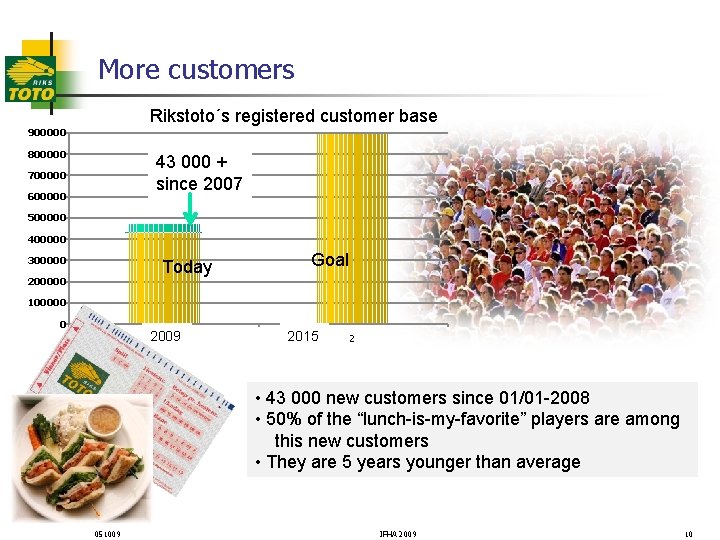 More customers Rikstoto´s registered customer base 900000 800000 43 000 + since 2007 700000