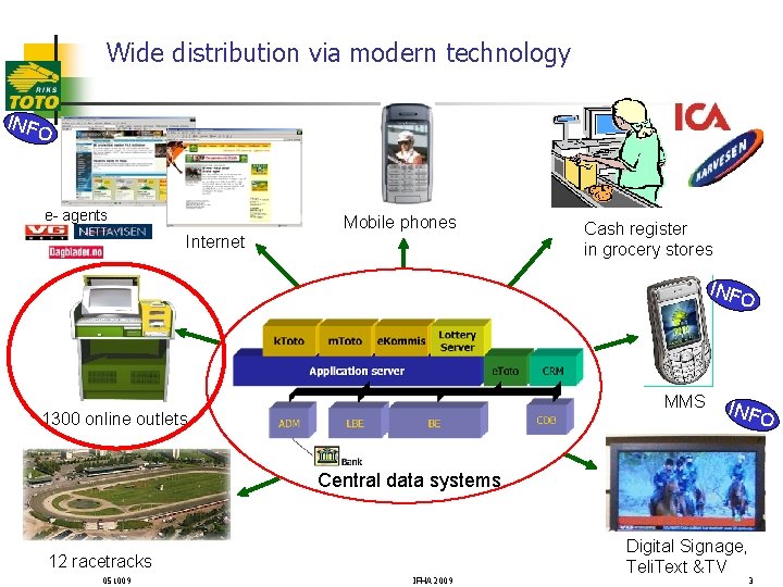 Wide distribution via modern technology INFO e- agents Mobile phones Internet Cash register in