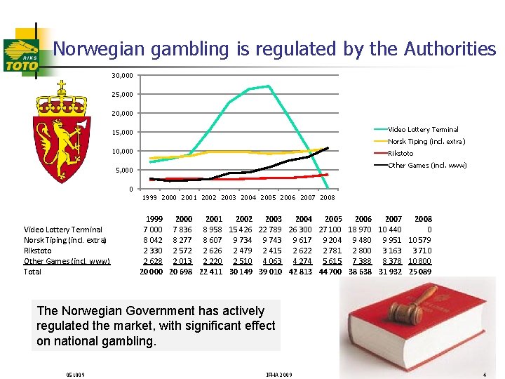 Norwegian gambling is regulated by the Authorities 30, 000 25, 000 20, 000 Video